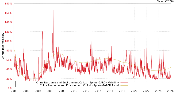 graph of China Resource and Environment Co Ltd SGARCH