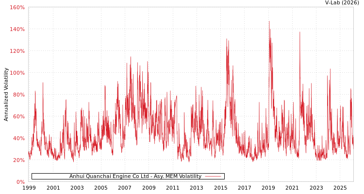 graph of Anhui Quanchai Engine Co Ltd AMEM