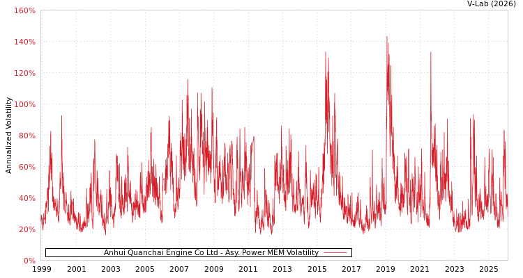 graph of Anhui Quanchai Engine Co Ltd APMEM