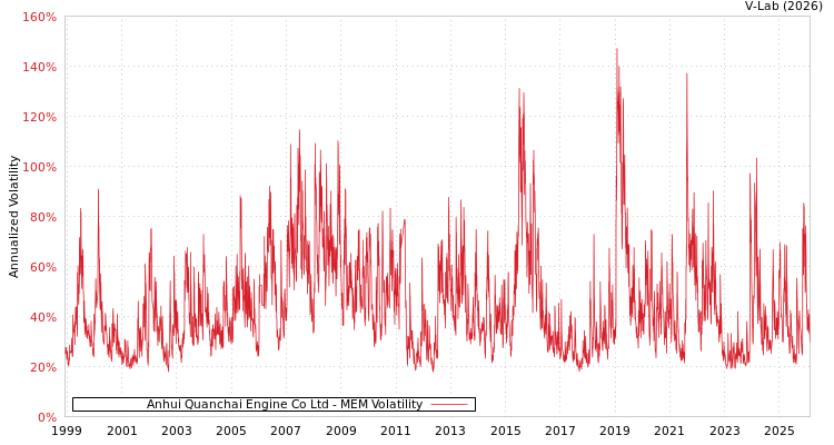 graph of Anhui Quanchai Engine Co Ltd MEM