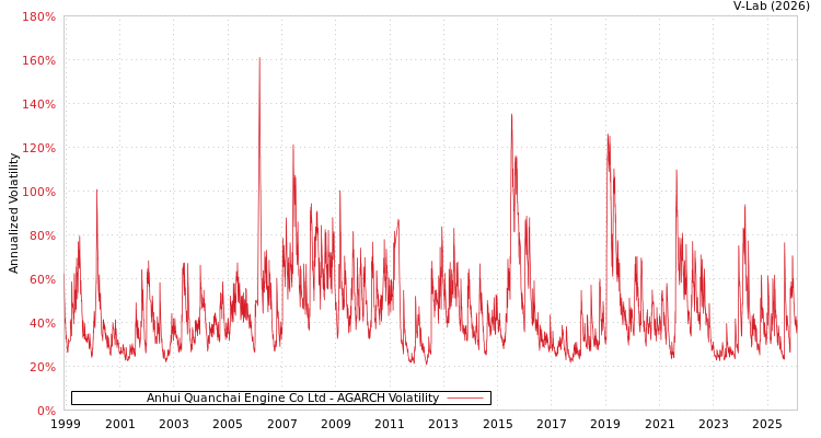 graph of Anhui Quanchai Engine Co Ltd AGARCH