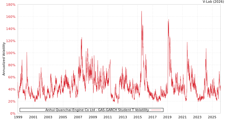 graph of Anhui Quanchai Engine Co Ltd GAS-GARCH-T