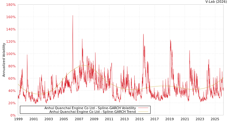 graph of Anhui Quanchai Engine Co Ltd SGARCH