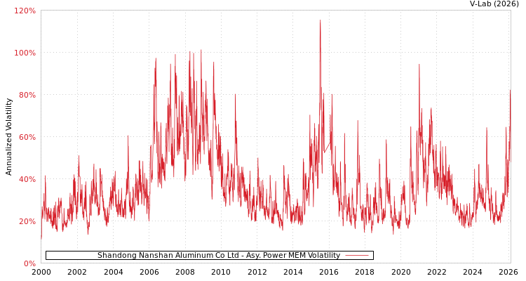 graph of Shandong Nanshan Aluminum Co Ltd APMEM