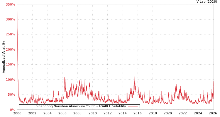 graph of Shandong Nanshan Aluminum Co Ltd AGARCH