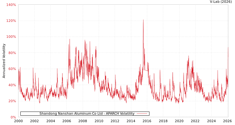 graph of Shandong Nanshan Aluminum Co Ltd APARCH