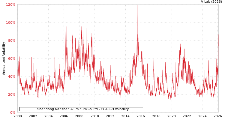 graph of Shandong Nanshan Aluminum Co Ltd EGARCH