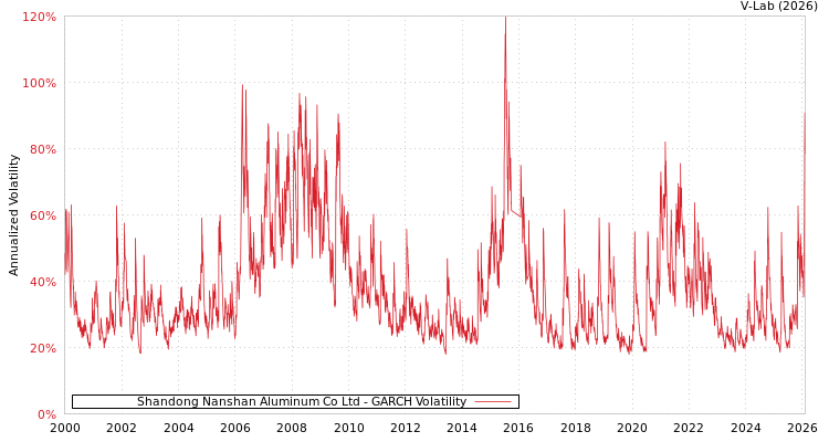 graph of Shandong Nanshan Aluminum Co Ltd GARCH