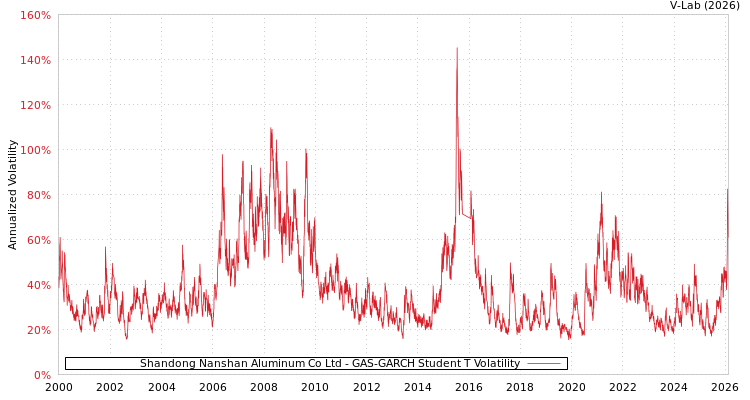 graph of Shandong Nanshan Aluminum Co Ltd GAS-GARCH-T