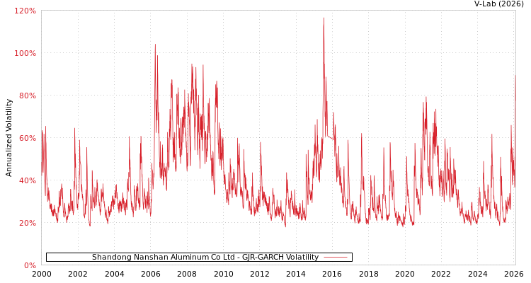 graph of Shandong Nanshan Aluminum Co Ltd GJR-GARCH
