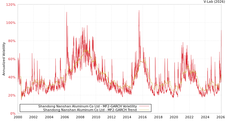 graph of Shandong Nanshan Aluminum Co Ltd MF2-GARCH