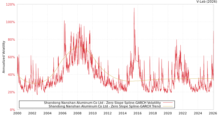 graph of Shandong Nanshan Aluminum Co Ltd S0GARCH