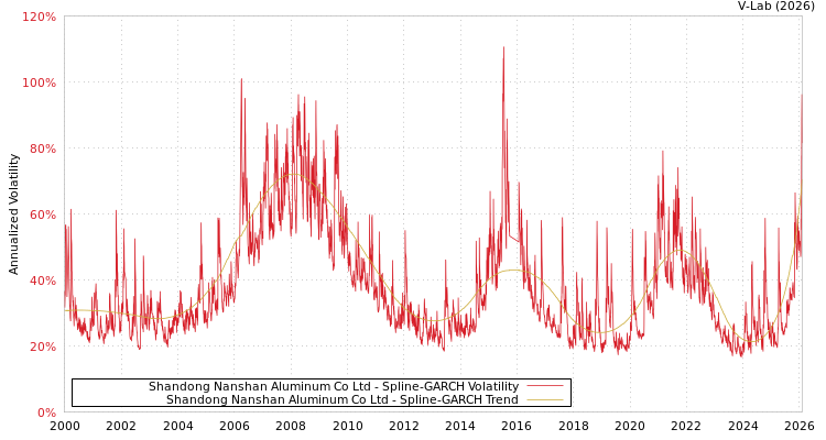 graph of Shandong Nanshan Aluminum Co Ltd SGARCH