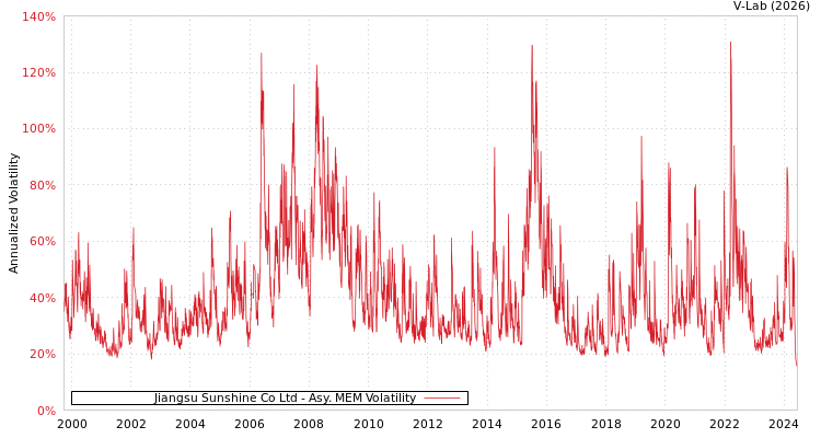 graph of Jiangsu Sunshine Co Ltd AMEM