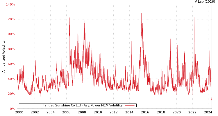 graph of Jiangsu Sunshine Co Ltd APMEM