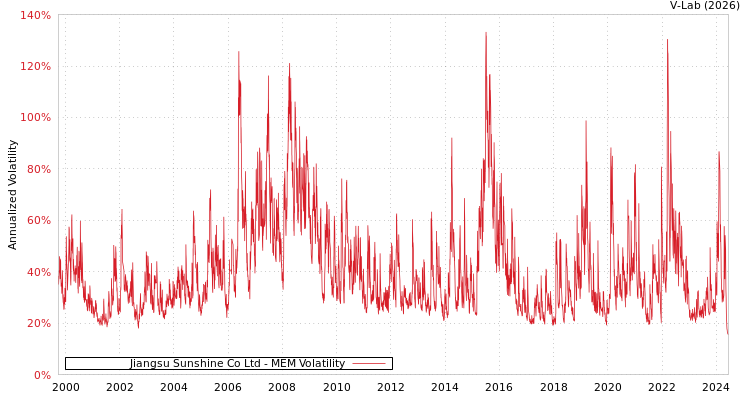 graph of Jiangsu Sunshine Co Ltd MEM