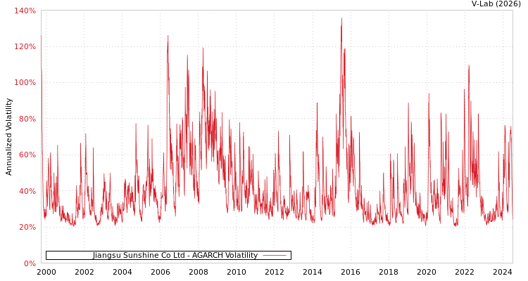 graph of Jiangsu Sunshine Co Ltd AGARCH