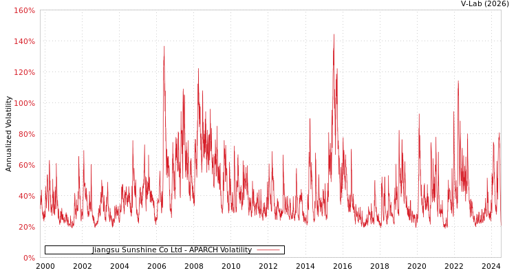 graph of Jiangsu Sunshine Co Ltd APARCH