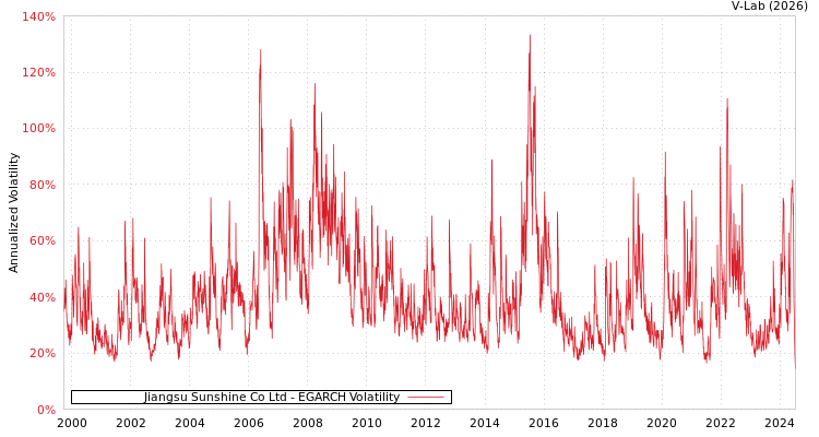 graph of Jiangsu Sunshine Co Ltd EGARCH