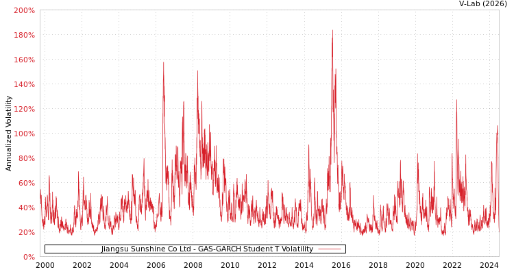 graph of Jiangsu Sunshine Co Ltd GAS-GARCH-T