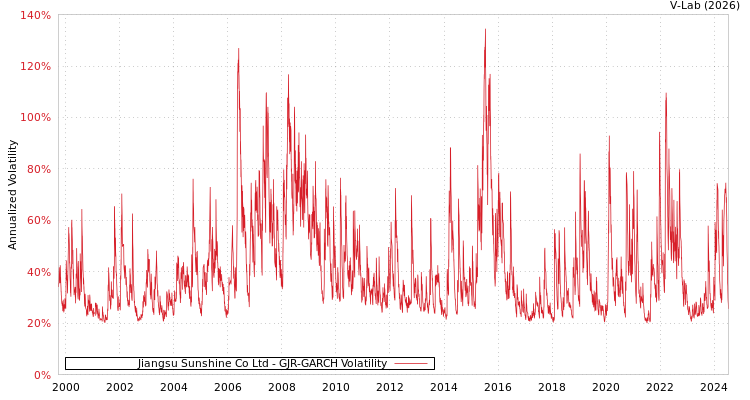 graph of Jiangsu Sunshine Co Ltd GJR-GARCH