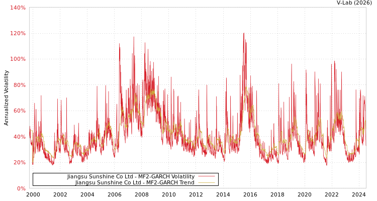 graph of Jiangsu Sunshine Co Ltd MF2-GARCH