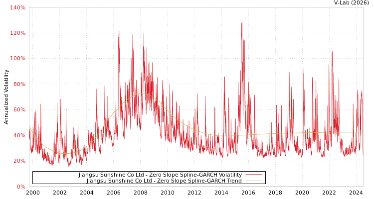 graph of Jiangsu Sunshine Co Ltd S0GARCH