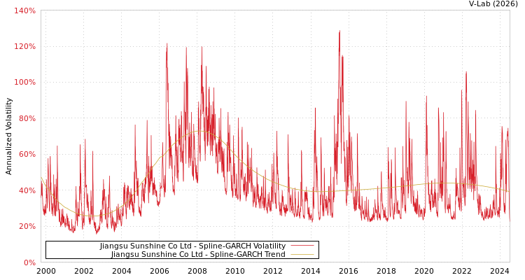 graph of Jiangsu Sunshine Co Ltd SGARCH