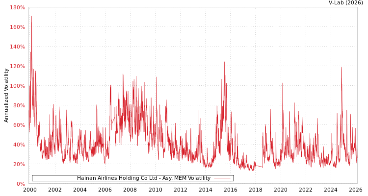 graph of Hainan Airlines Holding Co Ltd AMEM