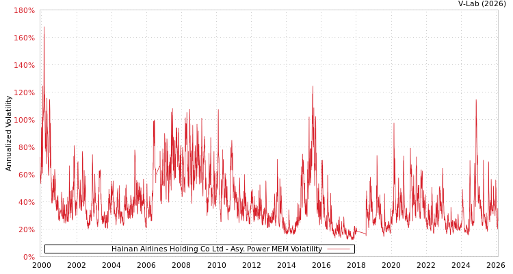 graph of Hainan Airlines Holding Co Ltd APMEM