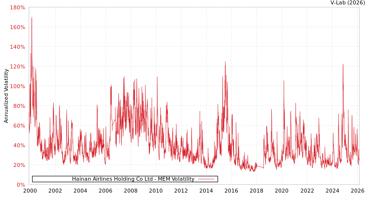 graph of Hainan Airlines Holding Co Ltd MEM