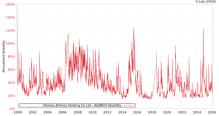 graph of Hainan Airlines Holding Co Ltd AGARCH
