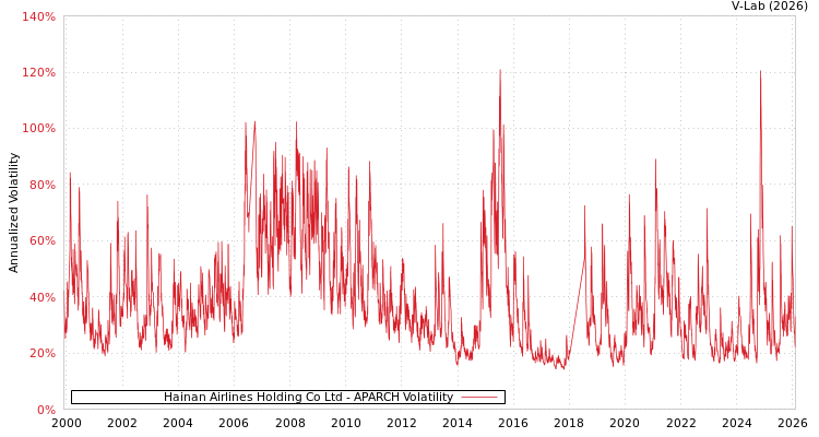 graph of Hainan Airlines Holding Co Ltd APARCH