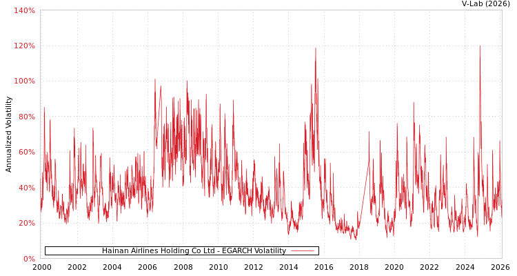 graph of Hainan Airlines Holding Co Ltd EGARCH