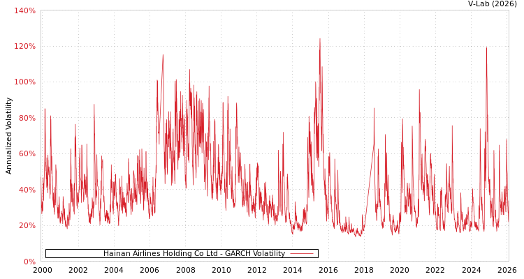 graph of Hainan Airlines Holding Co Ltd GARCH
