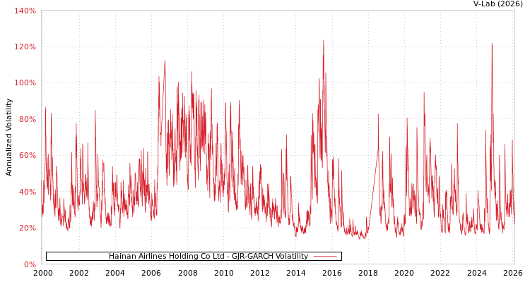 graph of Hainan Airlines Holding Co Ltd GJR-GARCH