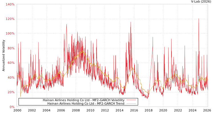 graph of Hainan Airlines Holding Co Ltd MF2-GARCH