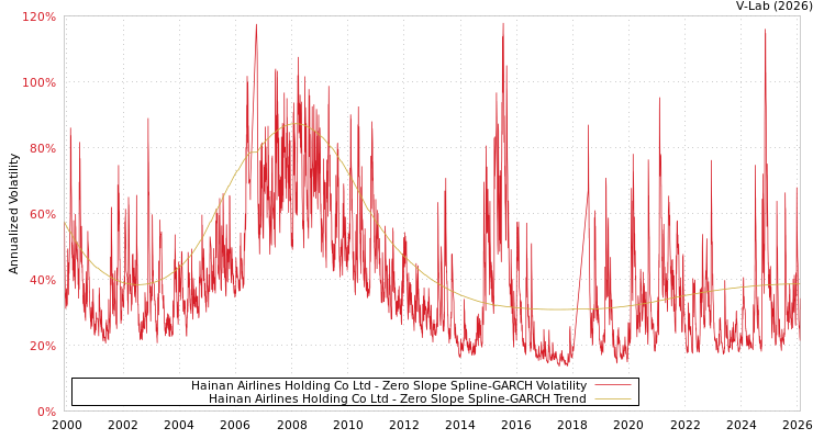 graph of Hainan Airlines Holding Co Ltd S0GARCH
