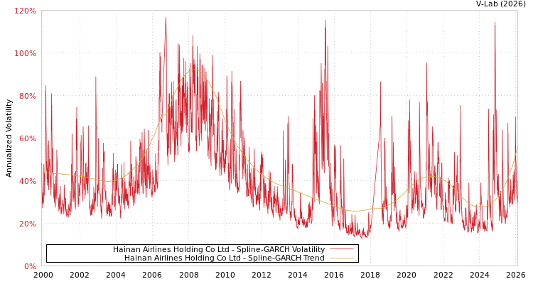 graph of Hainan Airlines Holding Co Ltd SGARCH