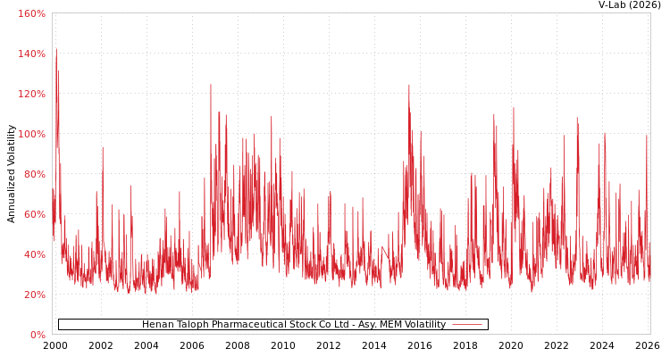 graph of Henan Taloph Pharmaceutical Stock Co Ltd AMEM