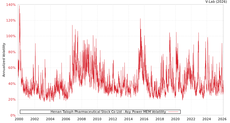 graph of Henan Taloph Pharmaceutical Stock Co Ltd APMEM