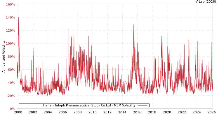 graph of Henan Taloph Pharmaceutical Stock Co Ltd MEM