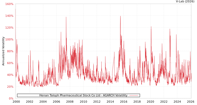 graph of Henan Taloph Pharmaceutical Stock Co Ltd AGARCH