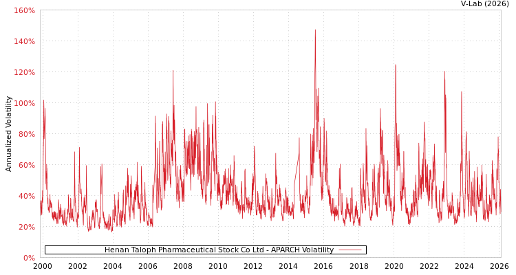 graph of Henan Taloph Pharmaceutical Stock Co Ltd APARCH