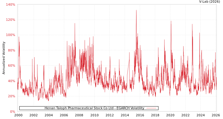 graph of Henan Taloph Pharmaceutical Stock Co Ltd EGARCH