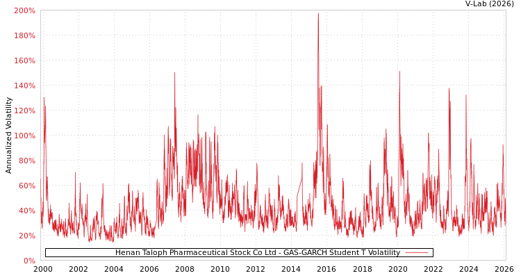 graph of Henan Taloph Pharmaceutical Stock Co Ltd GAS-GARCH-T