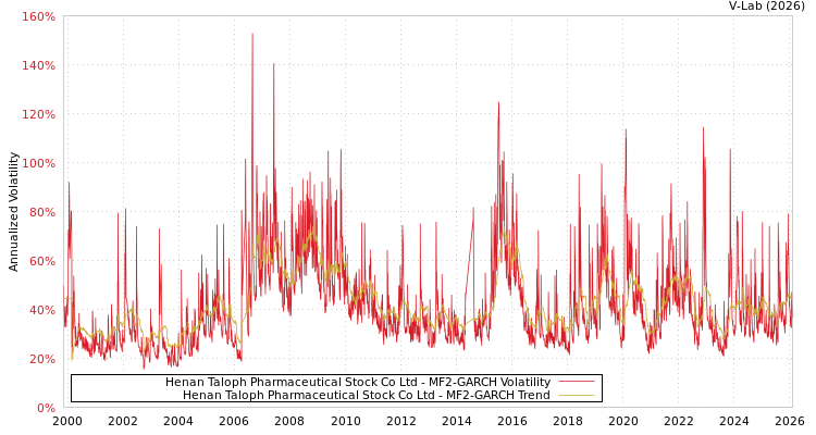 graph of Henan Taloph Pharmaceutical Stock Co Ltd MF2-GARCH