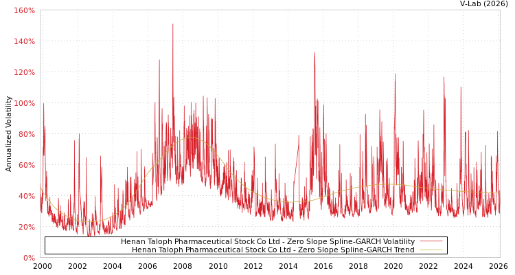 graph of Henan Taloph Pharmaceutical Stock Co Ltd S0GARCH
