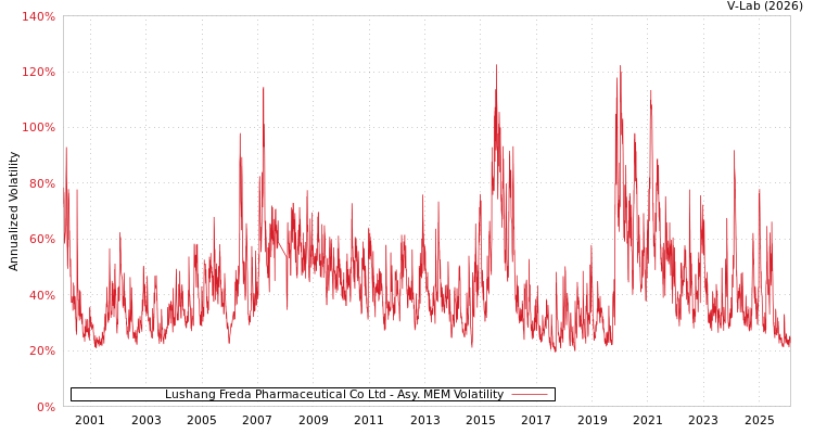graph of Lushang Freda Pharmaceutical Co Ltd AMEM