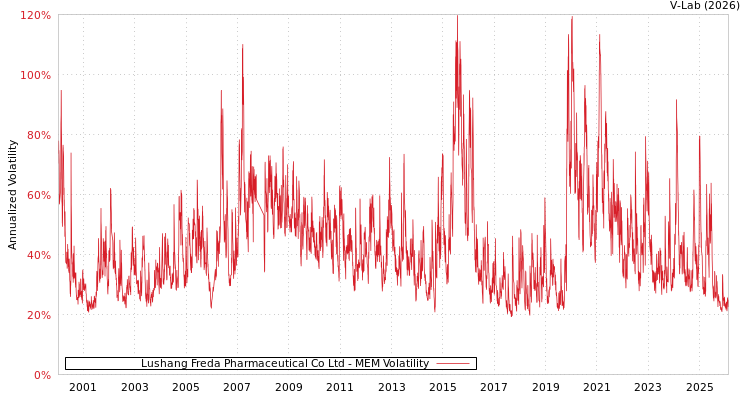 graph of Lushang Freda Pharmaceutical Co Ltd MEM